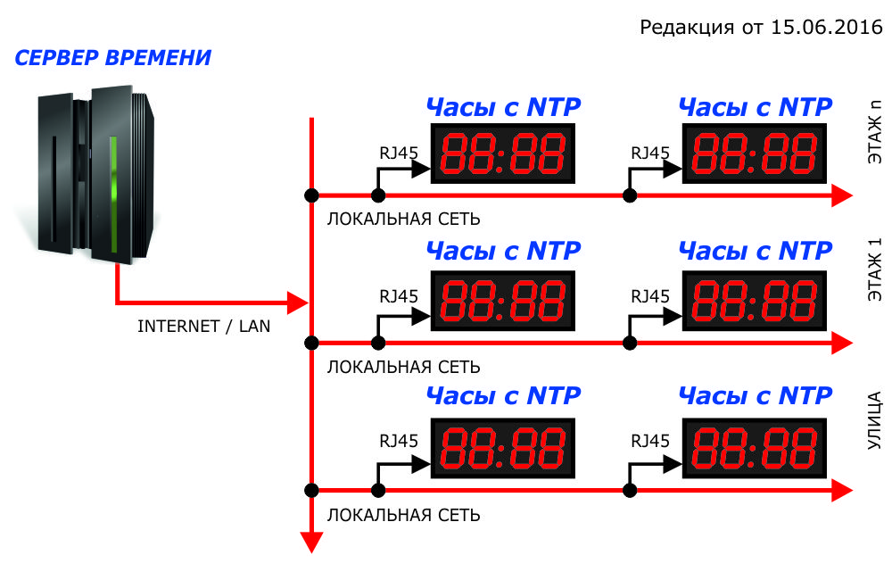 Система часофикации NTP